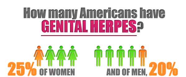  herpes statistics,percentage of los Angeles people with herpes